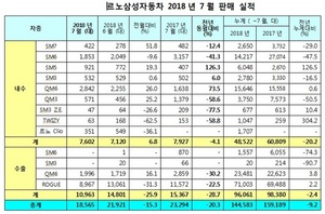 [NSP PHOTO]르노삼성차, 7월 1만 8565대 판매…전년 동월比20.3%↓