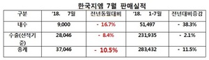 [NSP PHOTO]한국지엠, 7월 총 3만7046대 판매…전년 동월比10.5%↓