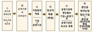 [NSP PHOTO]고양상의, 고용노동부 일자리 정책 청년내일채움공제 운영