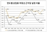 [NSP PHOTO]서울시 상업용부동산, 76.5% 근저당 설정