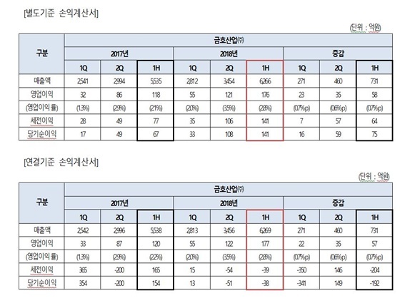 NSP통신- (금호산업)