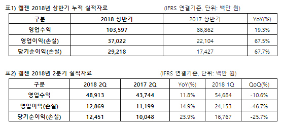 NSP통신- (웹젠)