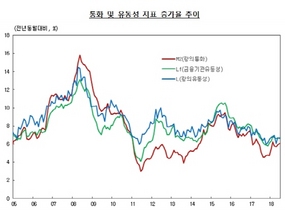 [NSP PHOTO]6월 시중통화량 2621조원…증가율 6.1%로 소폭 증가