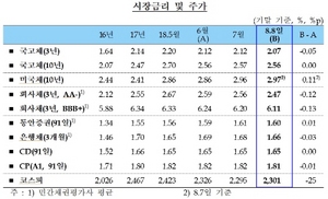 [NSP PHOTO]7월 가계대출 증가폭 축소·기업대출 증가폭 확대