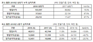 [NSP PHOTO]웹젠, 2Q 영업이익 전년比↑…하반기 뮤온라인H5·큐브타운 준비