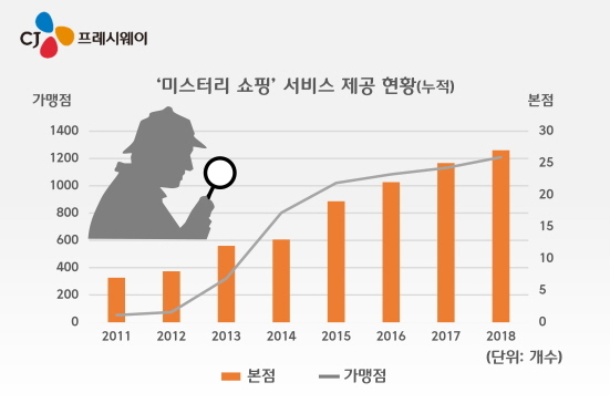NSP통신-미스터리 쇼핑 서비스 제공 현황 (CJ프레시웨이 제공)