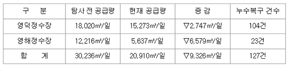 NSP통신- (영덕군 자료편집)