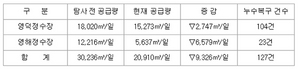 [NSP PHOTO]영덕군 상수도 현대화사업 본격화, 유수율 18.6% 증가