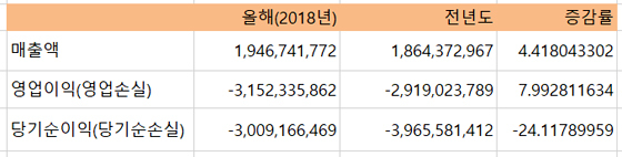 NSP통신-액션스퀘어의 2분기 실적. (전자공시)