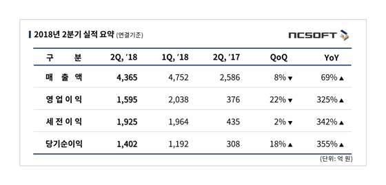 NSP통신- (엔씨소프트)