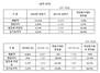 [NSP PHOTO]엠게임, 2Q 영업이익 전년比 21.9%↓…하반기 신작 출시로 매출 확대 기대