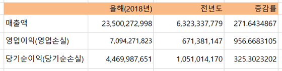 NSP통신-미투온의 2분기 실적. (전자공시)