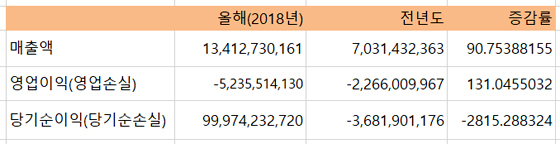 NSP통신-바른손이앤에이의 2분기 실적 (전자공시)