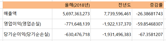 NSP통신-신스타임즈 2분기 실적. (전자공시)