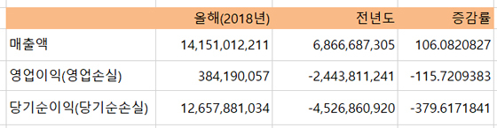 NSP통신-룽투코리아의 연결기준 2018년 2분기 실적 (전자공시)