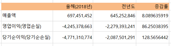 NSP통신-썸에이지의 2분기 연결 기준 실적. (전자공시)