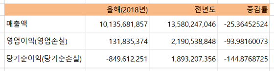 NSP통신-액토즈소프트 2분기 연결 기준 실적. (전자공시)