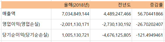 NSP통신-넷게임즈의 개별 기준 2분기 실적. (전자공시)