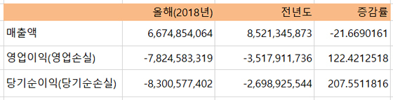 NSP통신-넥슨지티의 연결기준 올해 2분기 실적. (전자공시)