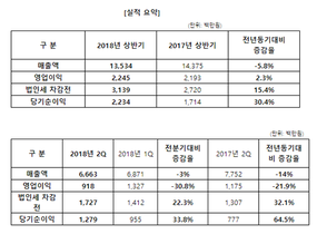 [NSP PHOTO]엠게임, 2Q 영업이익 전년比 21.9%↓…하반기 신작 출시로 매출 확대 기대