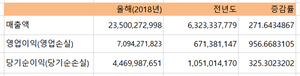 [NSP PHOTO]미투온 2Q 영업이익 71억원…전년比 956.7%↑