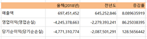 [NSP PHOTO]썸에이지, 2Q 영업손실 42억원 기록…전년比 확대