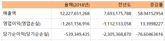 NSP통신-와이제이엠게임즈의 연결 기준 올해 2분기 실적. (전자공시)