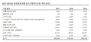 [NSP PHOTO]내년 전세계 정보보안지출 1240억달러이상 기록…한국 2조2천억원 육박예상