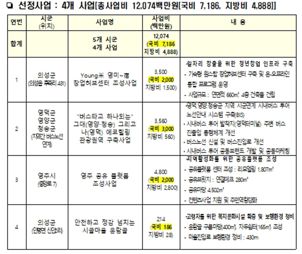 NSP통신- (경북도 자료편집)