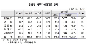 [NSP PHOTO]7월 거주자외화예금, 넉달 만에 증가세 전환