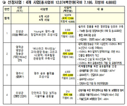 [NSP PHOTO]경북도, 지역수요 맞춤지원 4개 공모사업 선정...국비 72억원 확보