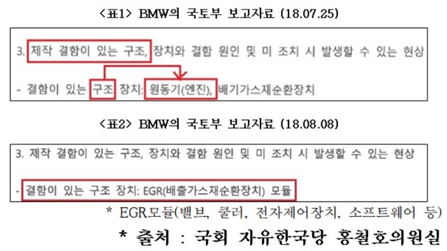 NSP통신-BMW코리아사가 국토부에 제출한 보고자료. (홍철호 의원실.)