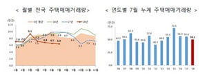 [NSP PHOTO]7월, 주택매매거래량‧전월세거래량 전년동월比 각각 35.3%↓‧13.4%↑