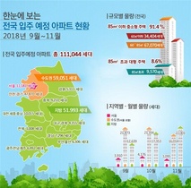 [NSP PHOTO]9~11월 입주아파트 11만1044가구…전년 동기比 7.0%↓