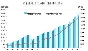 [NSP PHOTO]2분기 카드 해외사용 실적 감소