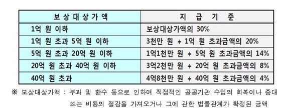 NSP통신- (국민권익위)