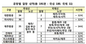 [NSP PHOTO]태풍 솔릭 북상에 제주공항 185편 등 대규모 결항 예고