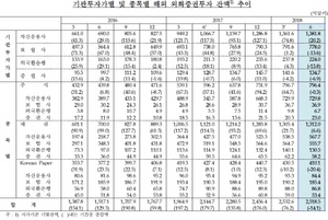 [NSP PHOTO]기관투자가 외화증권 잔액…11분기만에 감소세