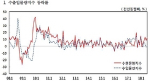 [NSP PHOTO]7월 수출물량지수 5개월 연속 상승세