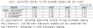 [NSP PHOTO]주택금융공사, 9월 주담대 보금자리론 금리 0.1%P↓