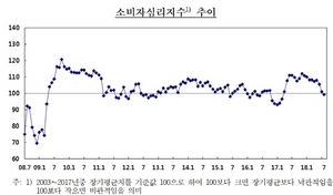 [NSP PHOTO]8월 소비 심리 위축…17개월만에 장기평균 하회