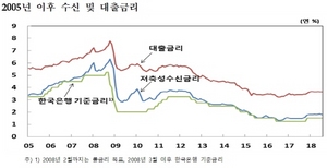 [NSP PHOTO]7월 은행 가계 대출금리↑·예금금리↓