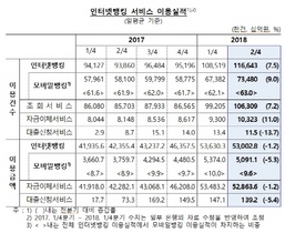 [NSP PHOTO]인터넷·모바일뱅킹 이용금액 감소세