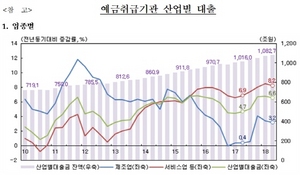 [NSP PHOTO]2분기 도소매·숙박·음식점업 대출금 역대 최대 증가폭 기록