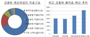 [NSP PHOTO]금융위, 내년 예산안 전년대비 7천억원 증액…서민 주택마련 등 사용