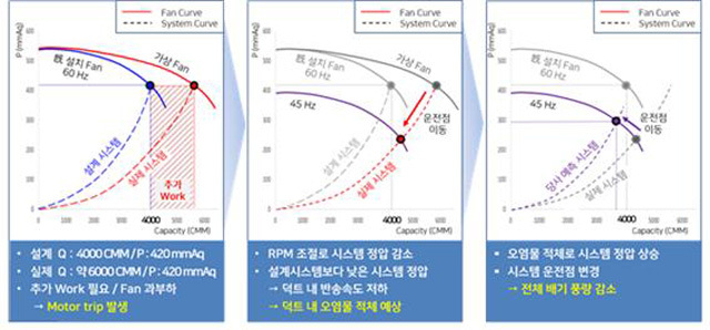 NSP통신-▲올스웰이 빅데이터를 통해 공개한 송풍기 문제와 시스템 진단 사례 (올스웰)