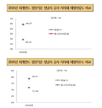 NSP통신-2016년 회계연도 결산 기준 성남시-유사 지자체 재정자립도, 재정자주도 비교. (성남시)