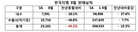 NSP통신- (한국지엠)