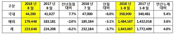 NSP통신-기아차 8월 판매실적 (기아차)