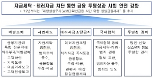 [NSP PHOTO]금융위·금융정보분석원·APG, 자금세탁방지 워크숍 공동개최